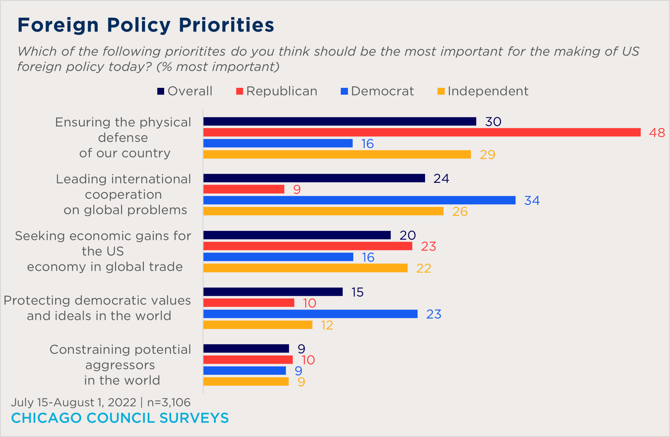 Americans Split On Increasing Defense Spending | Chicago Council On ...